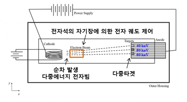 다중에너지 엑스선 발생장치 개요