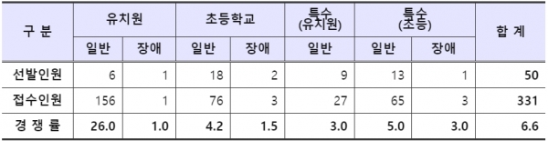 공립 초등교사 원서접수 경쟁률.