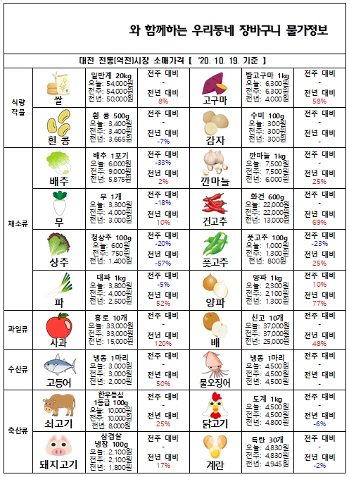 우리동네 장바구니 물가정보 (‘20년 10월 셋째주)
