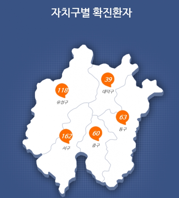 대전 5개 자치구별 코로나19 확진자 발생 현황 (대전시 홈페이지)