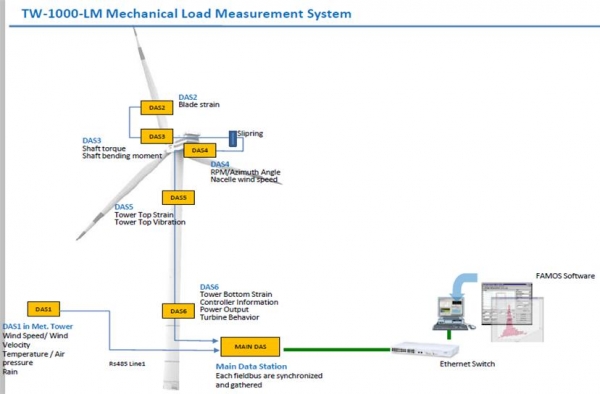 기계 하중 측정시스템 전체 구성도.