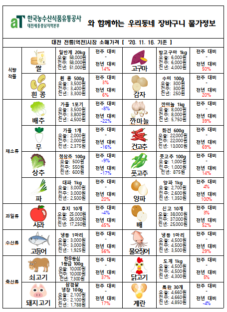 우리동네 장바구니 물가정보 (‘20년 11월 셋째주)