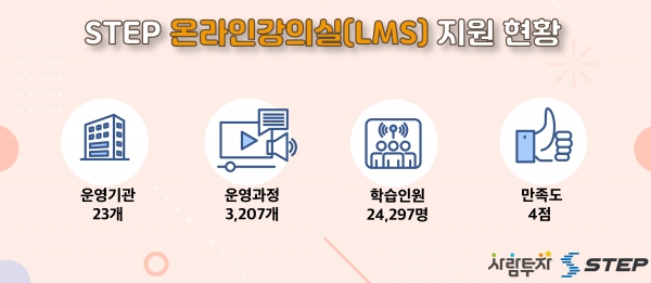 스마트직업훈련플랫폼 STEP의 온라인 강의실(LMS) 지원 사업이 직업훈련기관 등으로부터 큰 호응을 얻고 있다.