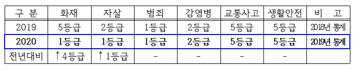 행정안전부 지역안전지수 발표 자료