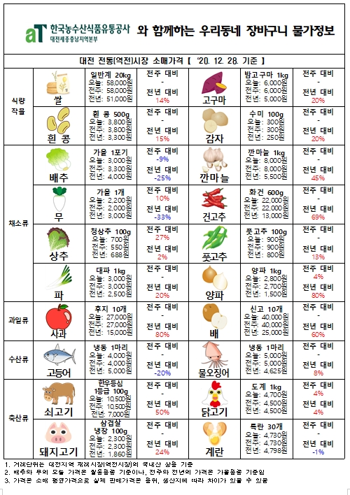 우리동네 장바구니 물가정보 (‘20년 12월 다섯째주)