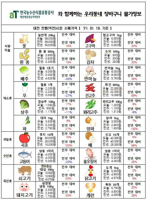 우리동네 장바구니 물가정보 (‘21년 1월 셋째주)