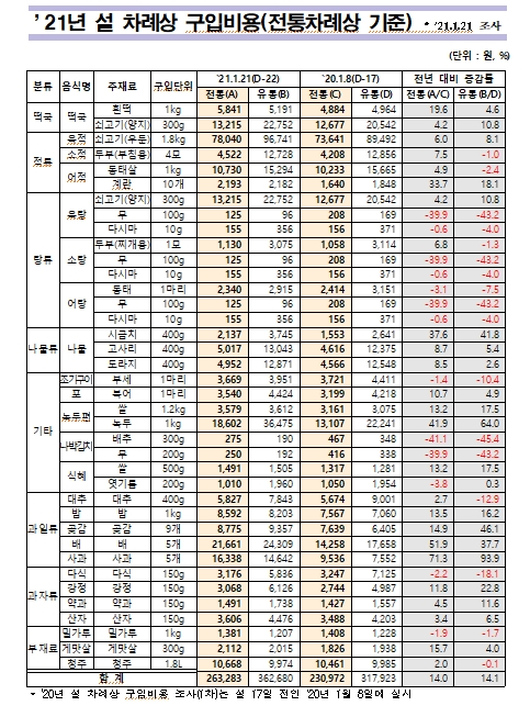 2021년 설 차례상 구입비용(전통차례상 기준)
