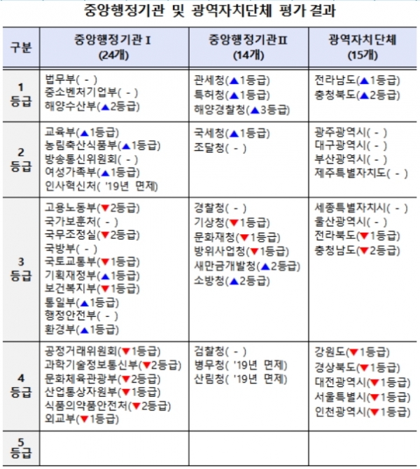 중앙행정기관 및 광역자치단체 부패방지 시책 평가 결과 (자료=국민권익위원회)