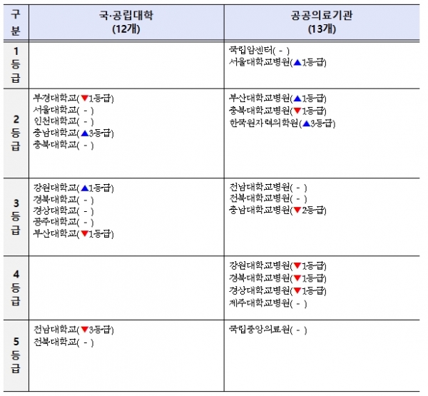 국민권익위 부패방지 시책평가 결과