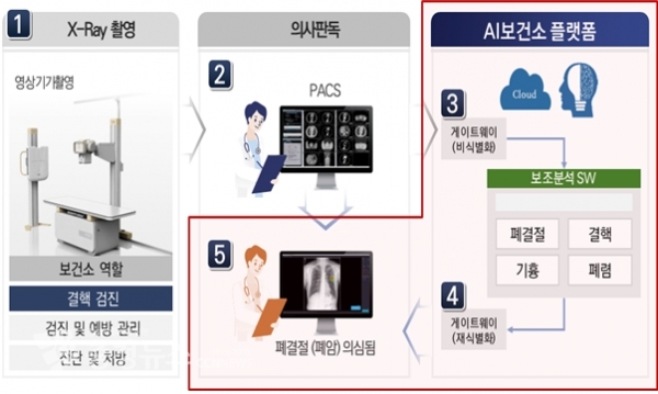 서비스 모델 개념도