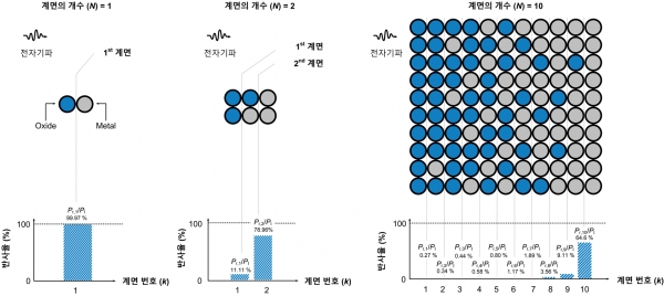 전자기파 무반사 흡수체의 설계 전략