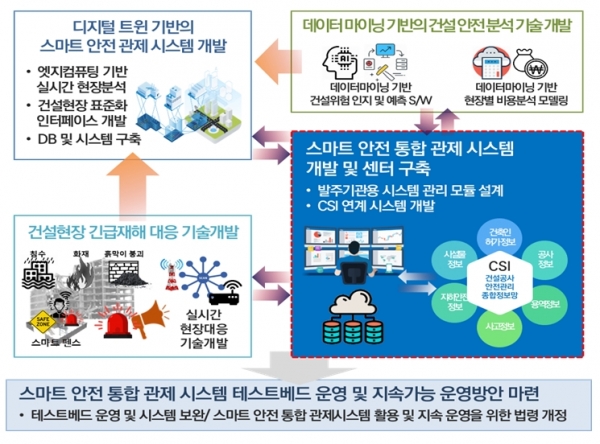 스마트 안전 통합관제 시스템 개념도