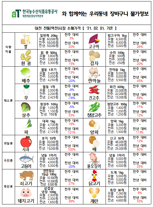 우리동네 장바구니 물가정보 (‘21년 2월 첫째주)