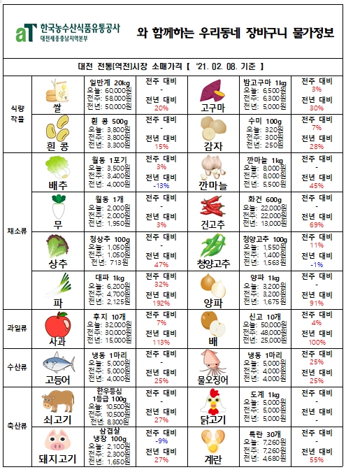 우리동네 장바구니 물가정보 (‘21년 2월 둘째주)