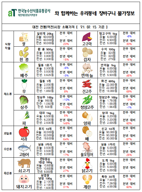 우리동네 장바구니 물가정보 (‘21년 2월 셋째주)