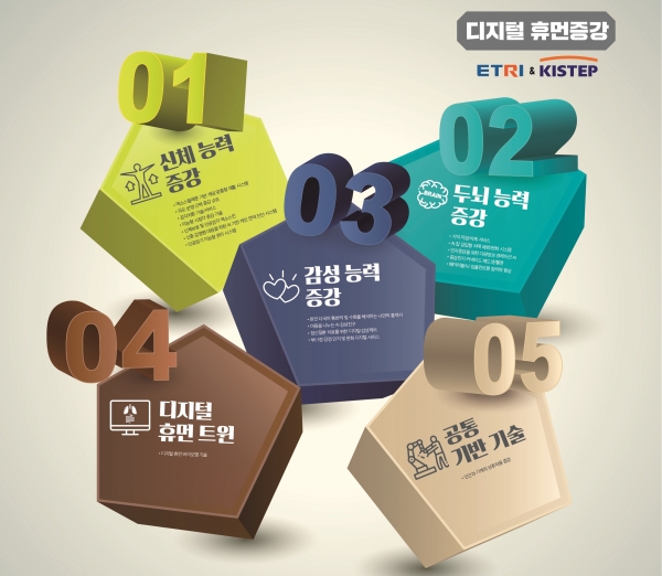 ETRI, KISTEP이 발간한 '디지털 휴먼증강 유망 기술·서비스' 보고서에 수록된 5개 영역 기술·서비스.