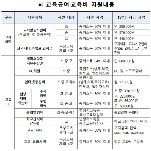 대전시교육청 교육급여, 교육비 지원내용