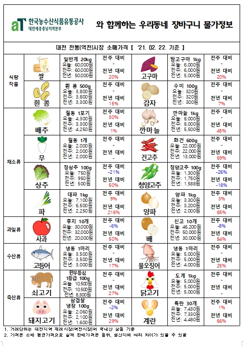 우리동네 장바구니 물가정보 (‘21년 2월 넷째 주)
