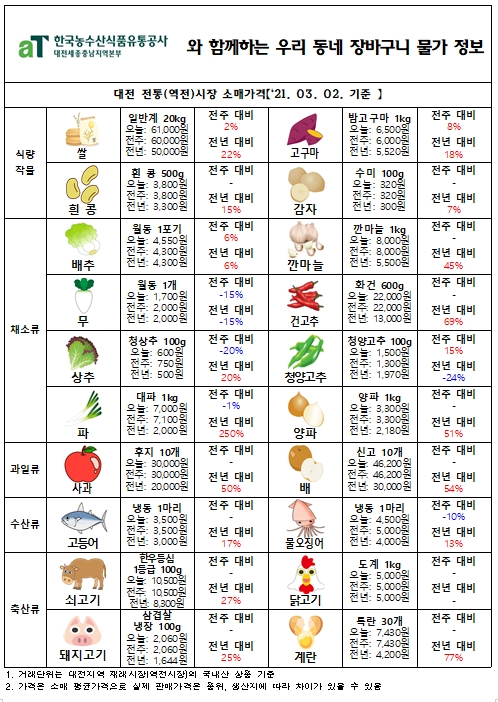 우리 동네 장바구니 물가 정보 (‘21년 3월 첫째 주)