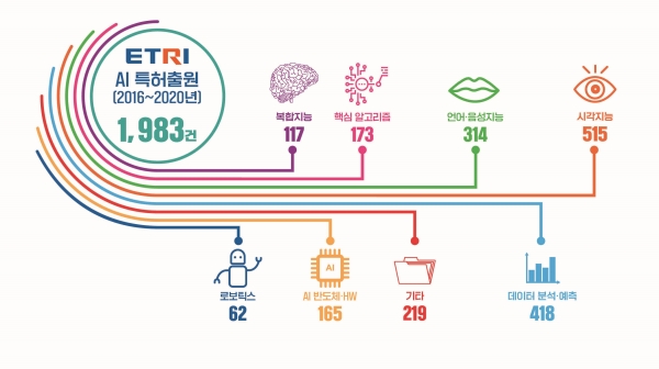 ETRI AI 특허출원 현황(2016년~2020년)