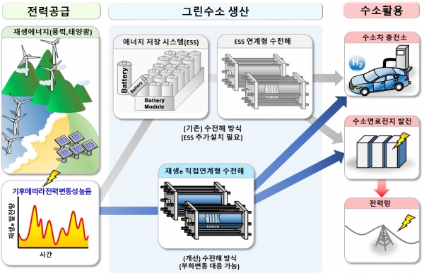 재생에너지 직접 연계 수전해기술 개요도