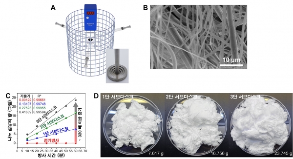 멀티 원심방사 시스템 모식도 외