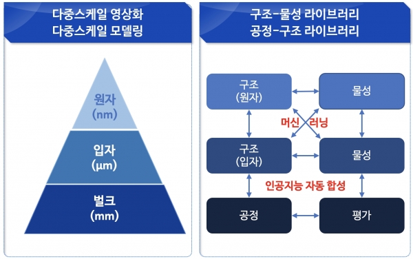 신소재 합성 평가 알고리즘 모식도