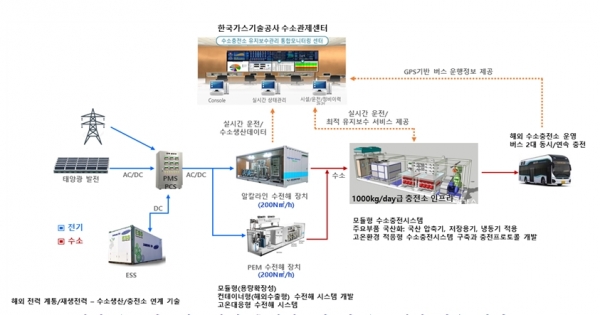 해외 수소버스차고지형 충전인프라 및 수소생산 기술 개념도