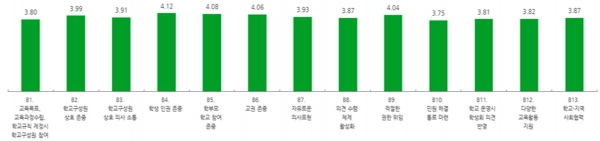 학교민주주의 발전 동향 실태 분석 결과