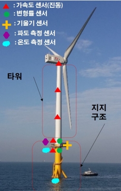 해상풍력발전기의 고유진동수를 활용한 구조건전성 감시시스템
