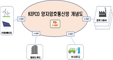 한전 양자암호통신망 구축 개념도