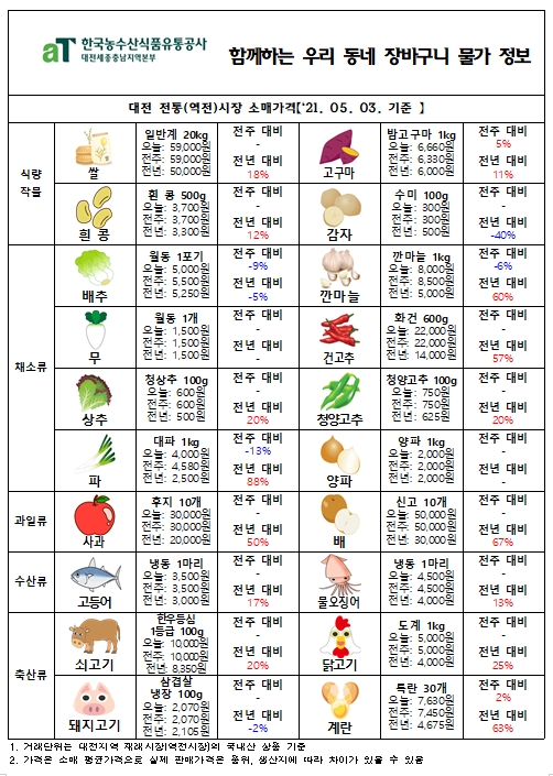 우리 동네 장바구니 물가 정보 (‘21년 5월 첫째 주)