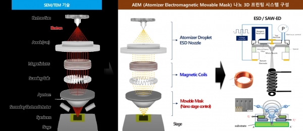 SEM/TEM 원리를 이용한 AEM 나노 3D 프린팅 시스템 구성