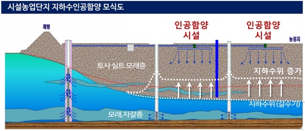 시설농업단지 지하수 인공함양 모식도