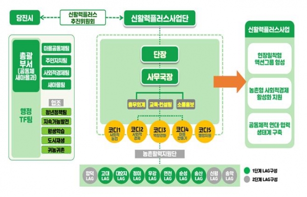 농촌신활력플러스사업 개념도