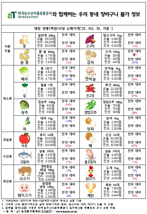 우리 동네 장바구니 물가 정보 (‘21년 6월 첫째 주)