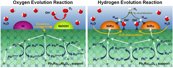 연구를 통해 개발한 고성능 수전해 촉매 개념도