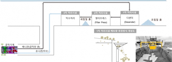 굴착기계 송·배니 계통 및 배토량 측정방식 개념도