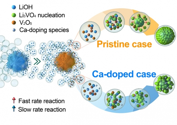 저온 합성법의 공정 메커니즘