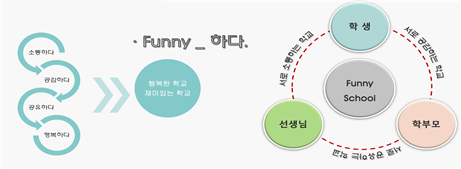 대전OO학교 미래학교 비전 및 공간조성방향 등