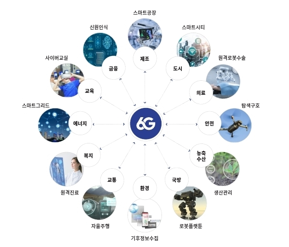 6G 활용 예상 분야