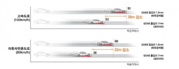 [신품 타이어와 마모 타이어 배수 상태 비교]