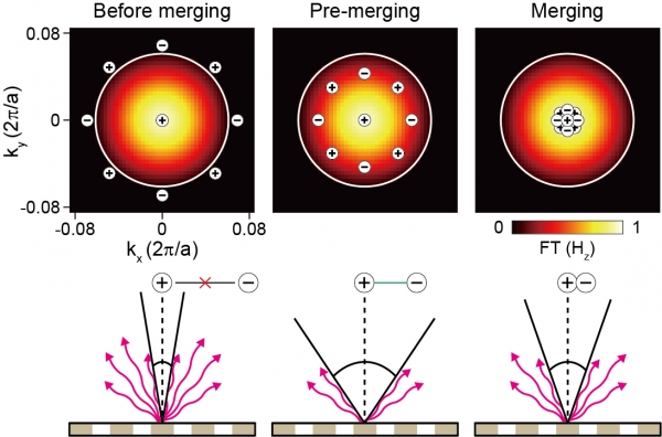 ‘슈퍼 BIC’에서 BIC 모드의 병합 과정