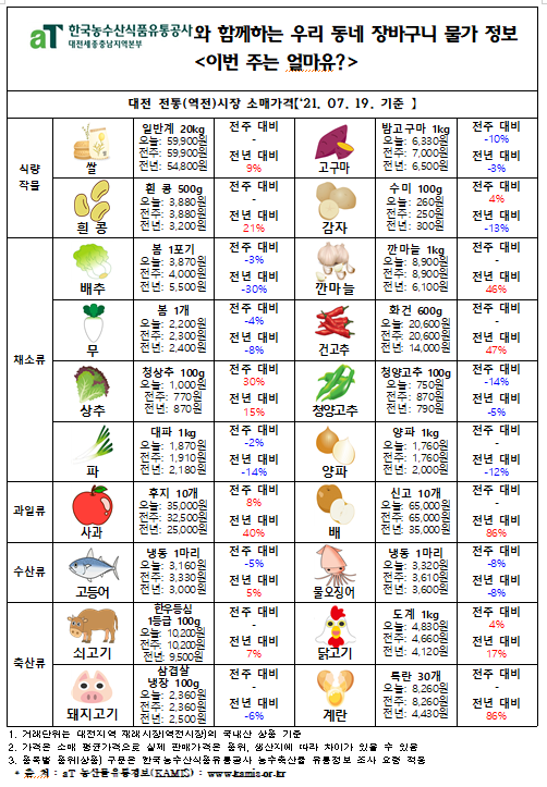 우리 동네 장바구니 물가 정보 ‘이번 주는 얼마유?’(‘21년  7월 셋째 주)