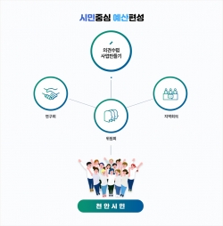 천안시 주민참여예산 운영목표