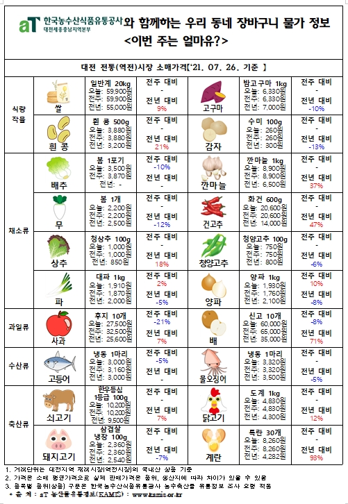 우리 동네 장바구니 물가 정보 ‘이번 주는 얼마유?’(‘21년  7월 넷째 주)