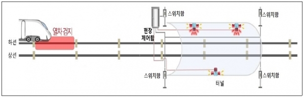 터널경보장치 구성도