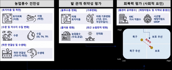 농어촌공사가 개발중인 밭관개 취약성 및 회복력 평가 절차도