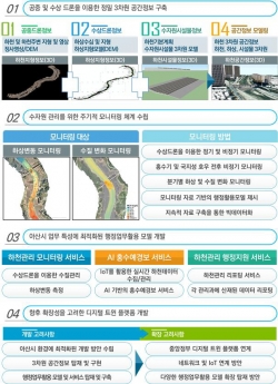아산시 디지털 트윈국토 시범사업 주요 내용