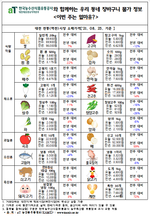 우리 동네 장바구니 물가 정보 ‘이번 주는 얼마유?’(‘21년  8월 넷째 주)